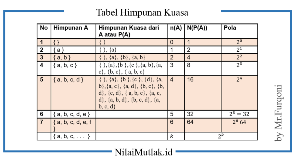 tabel himpunan kuasa